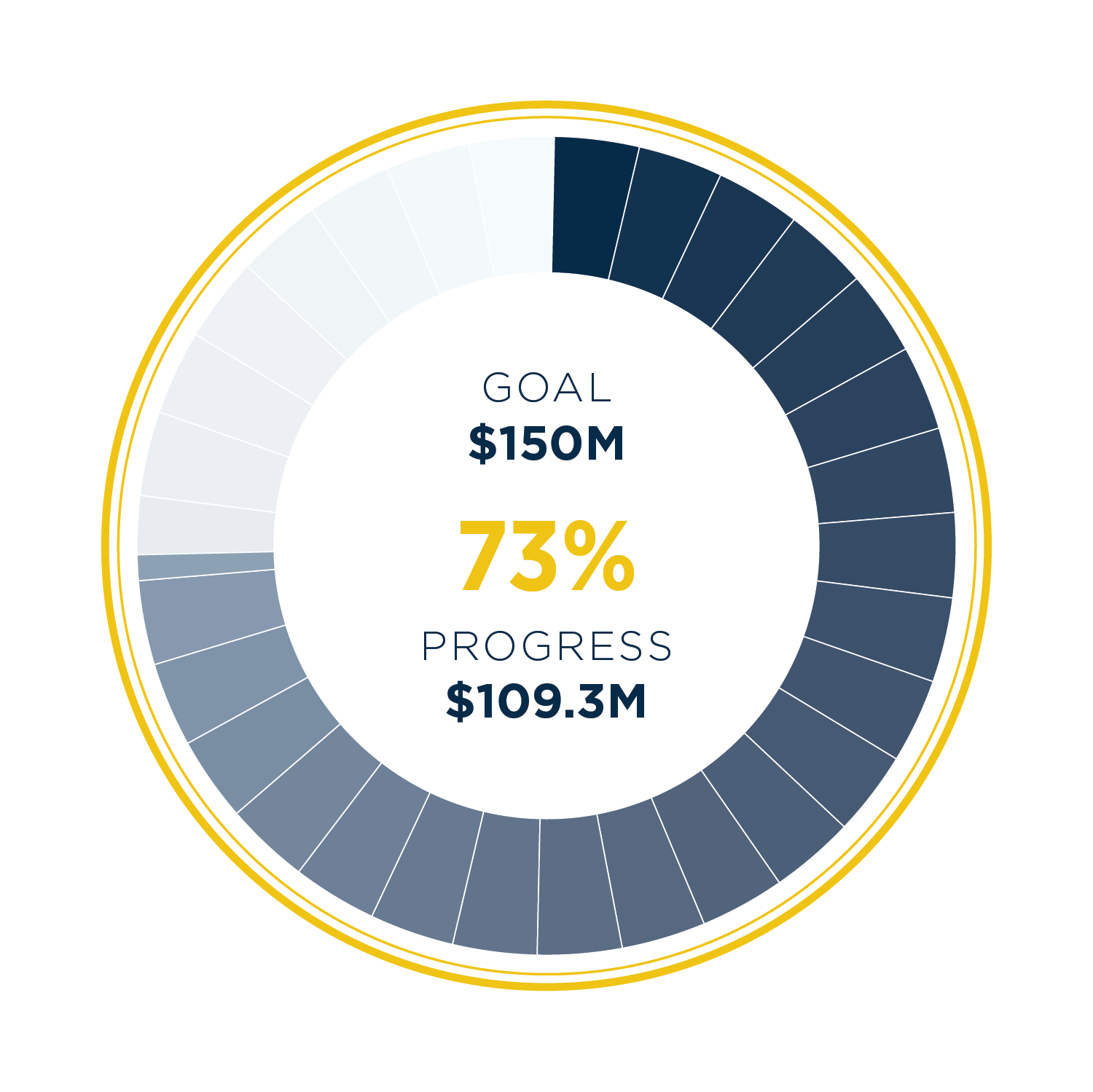 Goal $150M | 73% Progress | $109.3M